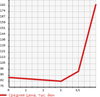 Аукционная статистика: График изменения цены HONDA Хонда  STEPWGN SPADA Спрада  2008 2000 RG1 SPADA S_Z_HDD NAVIGATION PACKAGE в зависимости от аукционных оценок