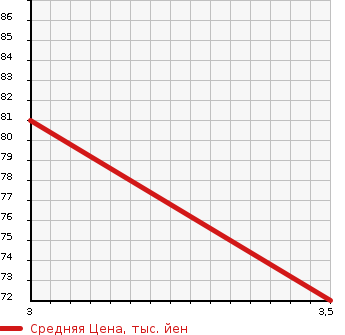 Аукционная статистика: График изменения цены HONDA Хонда  STEPWGN SPADA Спрада  2008 2000 RG2 4WD в зависимости от аукционных оценок