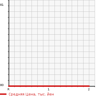 Аукционная статистика: График изменения цены HONDA Хонда  STEPWGN SPADA Спрада  2009 2000 RG2 4WD S SMART STYLE EDITION 8 PERSON в зависимости от аукционных оценок