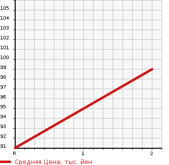 Аукционная статистика: График изменения цены HONDA Хонда  STEPWGN SPADA Спрада  2008 2000 RG2 4WD S Z PACKAGE в зависимости от аукционных оценок