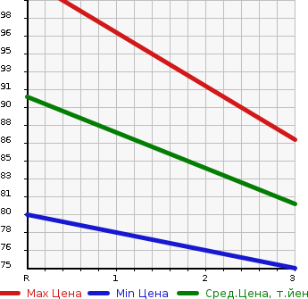 Аукционная статистика: График изменения цены HONDA Хонда  STEPWGN SPADA Спрада  2009 2000 RG2 4WD S Z PACKAGE в зависимости от аукционных оценок