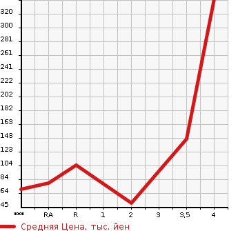 Аукционная статистика: График изменения цены HONDA Хонда  STEPWGN SPADA Спрада  2009 2000 RK5  в зависимости от аукционных оценок