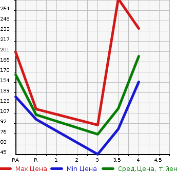 Аукционная статистика: График изменения цены HONDA Хонда  STEPWGN SPADA Спрада  2010 2000 RK5  в зависимости от аукционных оценок