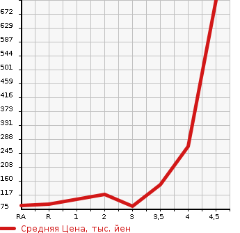 Аукционная статистика: График изменения цены HONDA Хонда  STEPWGN SPADA Спрада  2011 2000 RK5  в зависимости от аукционных оценок