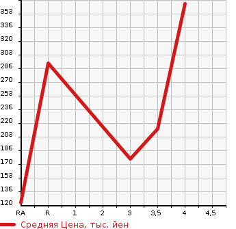 Аукционная статистика: График изменения цены HONDA Хонда  STEPWGN SPADA Спрада  2012 2000 RK5  в зависимости от аукционных оценок