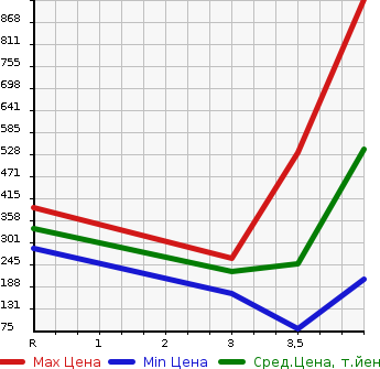 Аукционная статистика: График изменения цены HONDA Хонда  STEPWGN SPADA Спрада  2013 2000 RK5  в зависимости от аукционных оценок