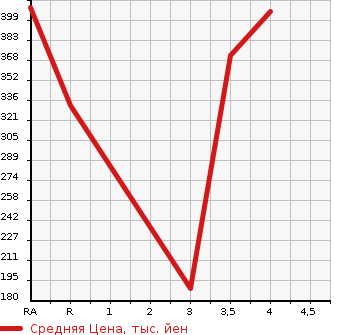 Аукционная статистика: График изменения цены HONDA Хонда  STEPWGN SPADA Спрада  2014 2000 RK5  в зависимости от аукционных оценок
