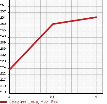 Аукционная статистика: График изменения цены HONDA Хонда  STEPWGN SPADA Спрада  2011 2000 RK5 COOL SPIRIT в зависимости от аукционных оценок