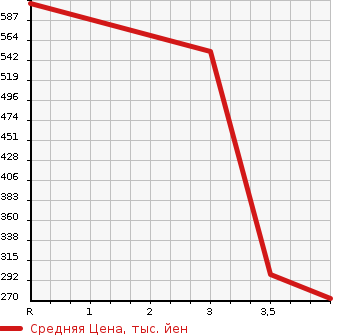 Аукционная статистика: График изменения цены HONDA Хонда  STEPWGN SPADA Спрада  2013 2000 RK5 INTER NAVIGATION POWER EDITION в зависимости от аукционных оценок
