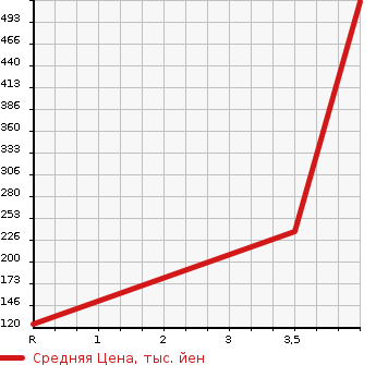 Аукционная статистика: График изменения цены HONDA Хонда  STEPWGN SPADA Спрада  2013 2000 RK5 POWER EDITION в зависимости от аукционных оценок