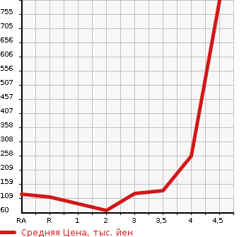 Аукционная статистика: График изменения цены HONDA Хонда  STEPWGN SPADA Спрада  2010 2000 RK5 S в зависимости от аукционных оценок