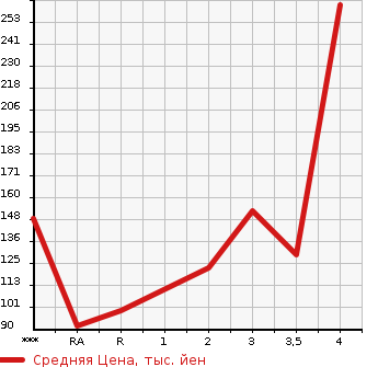 Аукционная статистика: График изменения цены HONDA Хонда  STEPWGN SPADA Спрада  2011 2000 RK5 S в зависимости от аукционных оценок