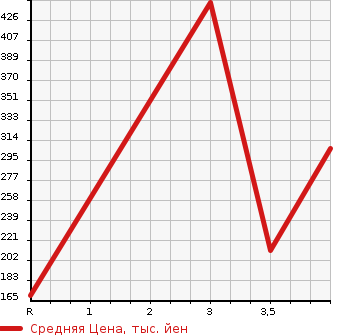 Аукционная статистика: График изменения цены HONDA Хонда  STEPWGN SPADA Спрада  2012 2000 RK5 S в зависимости от аукционных оценок