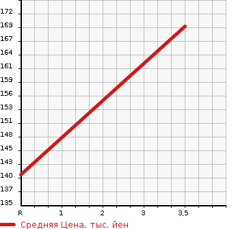 Аукционная статистика: График изменения цены HONDA Хонда  STEPWGN SPADA Спрада  2013 2000 RK5 S в зависимости от аукционных оценок