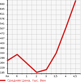 Аукционная статистика: График изменения цены HONDA Хонда  STEPWGN SPADA Спрада  2014 2000 RK5 S в зависимости от аукционных оценок