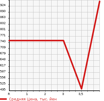 Аукционная статистика: График изменения цены HONDA Хонда  STEPWGN SPADA Спрада  2015 2000 RK5 S в зависимости от аукционных оценок