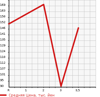 Аукционная статистика: График изменения цены HONDA Хонда  STEPWGN SPADA Спрада  2009 2000 RK5 S 8 PERSON в зависимости от аукционных оценок