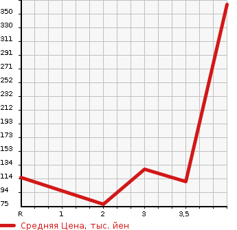 Аукционная статистика: График изменения цены HONDA Хонда  STEPWGN SPADA Спрада  2011 2000 RK5 S 8 PERSON в зависимости от аукционных оценок
