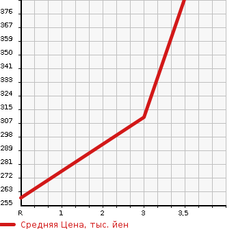 Аукционная статистика: График изменения цены HONDA Хонда  STEPWGN SPADA Спрада  2012 2000 RK5 S 8 PERSON в зависимости от аукционных оценок