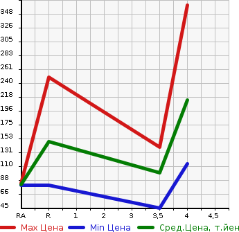 Аукционная статистика: График изменения цены HONDA Хонда  STEPWGN SPADA Спрада  2011 2000 RK5 SPADA S в зависимости от аукционных оценок