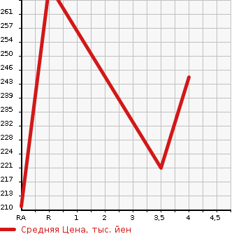 Аукционная статистика: График изменения цены HONDA Хонда  STEPWGN SPADA Спрада  2012 2000 RK5 SPADA S в зависимости от аукционных оценок