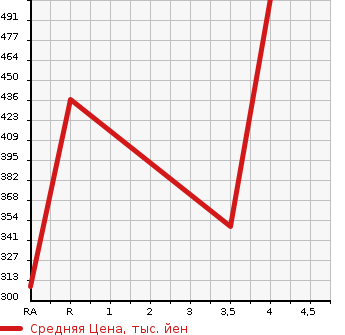 Аукционная статистика: График изменения цены HONDA Хонда  STEPWGN SPADA Спрада  2014 2000 RK5 SPADA S в зависимости от аукционных оценок