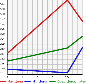 Аукционная статистика: График изменения цены HONDA Хонда  STEPWGN SPADA Спрада  2013 2000 RK5 SPADA S POWER EDITION в зависимости от аукционных оценок