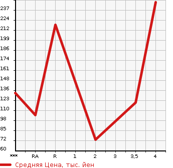 Аукционная статистика: График изменения цены HONDA Хонда  STEPWGN SPADA Спрада  2009 2000 RK5 SPADA Z в зависимости от аукционных оценок