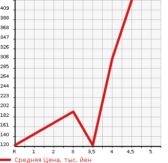 Аукционная статистика: График изменения цены HONDA Хонда  STEPWGN SPADA Спрада  2011 2000 RK5 SPADA Z в зависимости от аукционных оценок