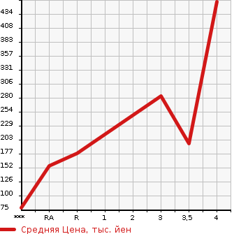 Аукционная статистика: График изменения цены HONDA Хонда  STEPWGN SPADA Спрада  2013 2000 RK5 SPADA Z в зависимости от аукционных оценок