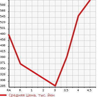 Аукционная статистика: График изменения цены HONDA Хонда  STEPWGN SPADA Спрада  2014 2000 RK5 SPADA Z в зависимости от аукционных оценок