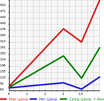 Аукционная статистика: График изменения цены HONDA Хонда  STEPWGN SPADA Спрада  2011 2000 RK5 SPADA Z COOL SPIRIT в зависимости от аукционных оценок