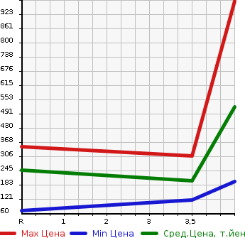 Аукционная статистика: График изменения цены HONDA Хонда  STEPWGN SPADA Спрада  2012 2000 RK5 SPADA Z COOL SPIRIT в зависимости от аукционных оценок