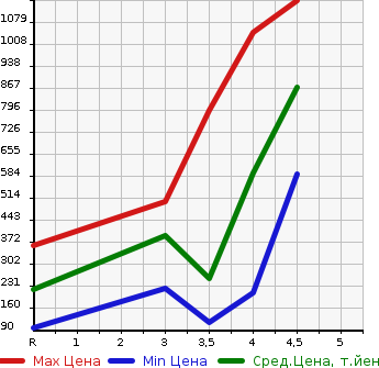 Аукционная статистика: График изменения цены HONDA Хонда  STEPWGN SPADA Спрада  2013 2000 RK5 SPADA Z COOL SPIRIT в зависимости от аукционных оценок
