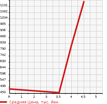 Аукционная статистика: График изменения цены HONDA Хонда  STEPWGN SPADA Спрада  2014 2000 RK5 SPADA Z COOL SPIRIT в зависимости от аукционных оценок