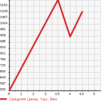 Аукционная статистика: График изменения цены HONDA Хонда  STEPWGN SPADA Спрада  2015 2000 RK5 SPADA Z COOL SPIRIT в зависимости от аукционных оценок