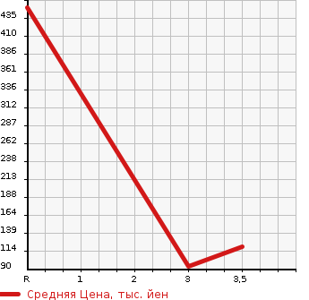 Аукционная статистика: График изменения цены HONDA Хонда  STEPWGN SPADA Спрада  2011 2000 RK5 SPADA Z HDD NAVI EDITION в зависимости от аукционных оценок