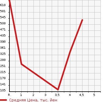 Аукционная статистика: График изменения цены HONDA Хонда  STEPWGN SPADA Спрада  2012 2000 RK5 SPADA Z INTER NAVIGATION SELECTION в зависимости от аукционных оценок