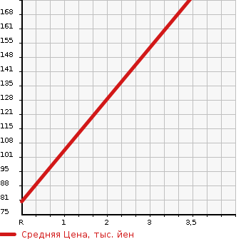 Аукционная статистика: График изменения цены HONDA Хонда  STEPWGN SPADA Спрада  2011 2000 RK5 SPADA ZI в зависимости от аукционных оценок