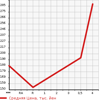 Аукционная статистика: График изменения цены HONDA Хонда  STEPWGN SPADA Спрада  2012 2000 RK5 SPADA Z_HDD NAVI EDITION в зависимости от аукционных оценок