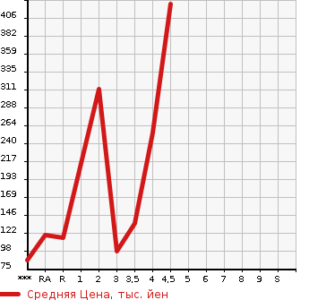 Аукционная статистика: График изменения цены HONDA Хонда  STEPWGN SPADA Спрада  2011 2000 RK5 Z в зависимости от аукционных оценок
