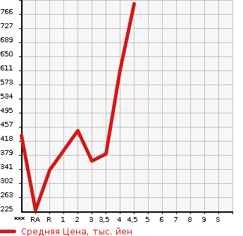 Аукционная статистика: График изменения цены HONDA Хонда  STEPWGN SPADA Спрада  2014 2000 RK5 Z в зависимости от аукционных оценок