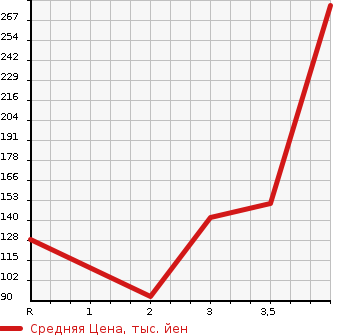 Аукционная статистика: График изменения цены HONDA Хонда  STEPWGN SPADA Спрада  2010 2000 RK5 Z 8 PERSON в зависимости от аукционных оценок
