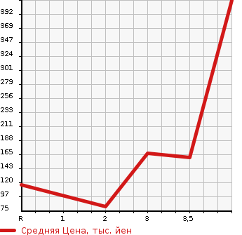 Аукционная статистика: График изменения цены HONDA Хонда  STEPWGN SPADA Спрада  2011 2000 RK5 Z 8 PERSON в зависимости от аукционных оценок