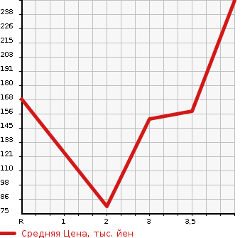Аукционная статистика: График изменения цены HONDA Хонда  STEPWGN SPADA Спрада  2012 2000 RK5 Z 8 PERSON в зависимости от аукционных оценок