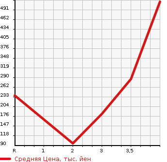 Аукционная статистика: График изменения цены HONDA Хонда  STEPWGN SPADA Спрада  2013 2000 RK5 Z 8 PERSON в зависимости от аукционных оценок
