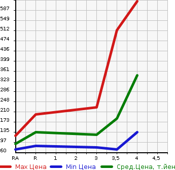 Аукционная статистика: График изменения цены HONDA Хонда  STEPWGN SPADA Спрада  2011 2000 RK5 Z COOL SPIRIT в зависимости от аукционных оценок