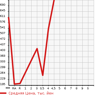 Аукционная статистика: График изменения цены HONDA Хонда  STEPWGN SPADA Спрада  2012 2000 RK5 Z COOL SPIRIT в зависимости от аукционных оценок