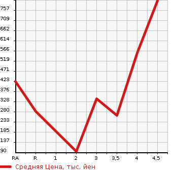 Аукционная статистика: График изменения цены HONDA Хонда  STEPWGN SPADA Спрада  2013 2000 RK5 Z COOL SPIRIT в зависимости от аукционных оценок