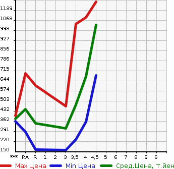 Аукционная статистика: График изменения цены HONDA Хонда  STEPWGN SPADA Спрада  2014 2000 RK5 Z COOL SPIRIT в зависимости от аукционных оценок